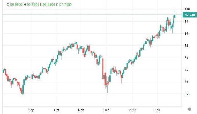 Giá dầu Brent bật tăng mạnh trong phiên 22/2 (Nguồn: Trading Economics)