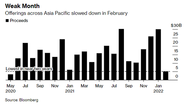 Số tiền huy động thành công trong các đợt IPO của các công ty thuộc khu vực châu Á - Thái Bình Dương