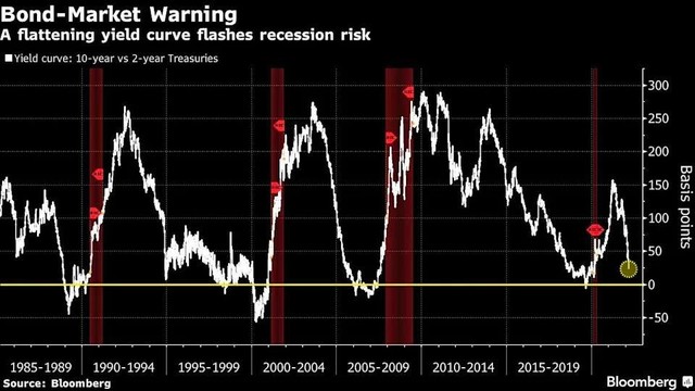 Chênh lệch giữa trái phiếu kho bạc Mỹ kỳ hạn 10 năm và 2 năm