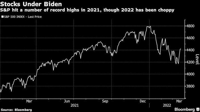 Diễn biến chỉ số S&P 500 bắt đầu từ nhiệm kỳ của Tổng thống Biden (Nguồn: Bloomberg) Diễn biến chỉ số S&P 500 bắt đầu từ nhiệm kỳ của Tổng thống Biden (Nguồn: Bloomberg)