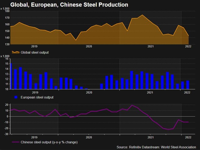 Sản lượng thép sản xuất của toàn thế giới, châu Âu và Trung Quốc