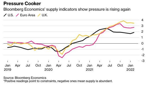 Chỉ số hạn chế về nguồn cung của Bloomberg Economics