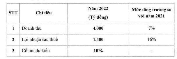Kế hoạch năm 2022 của KDH. Kế hoạch năm 2022 của KDH.