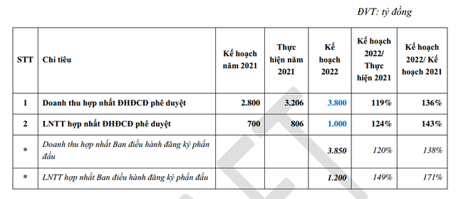 Kế hoạch năm 2022 của GMD.