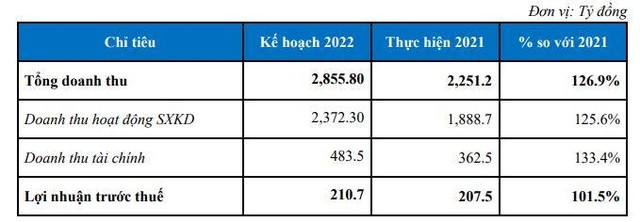 Kế hoạch năm 2022 của SAM.