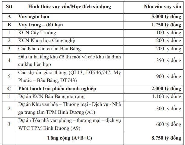 Kế hoạch huy động vốn năm 2022 của BCM.