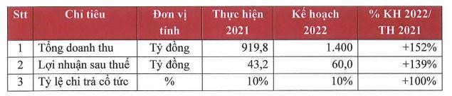 Kế hoạch năm 2022 của C47.