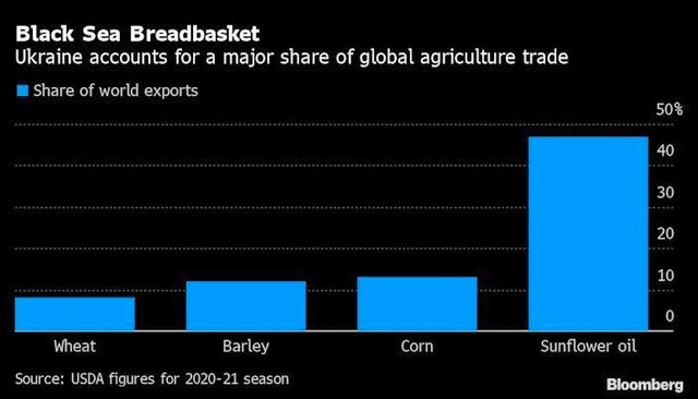 Thị phần xuất khẩu các loại cây trồng của Ukraine