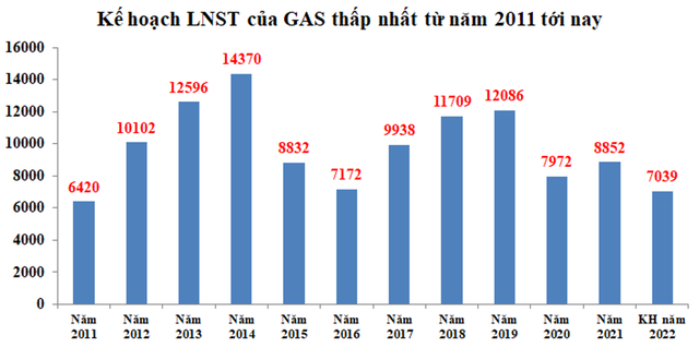 Kế hoạch lợi nhuận sau thuế của GAS thấp nhất từ năm 2011 tới nay.