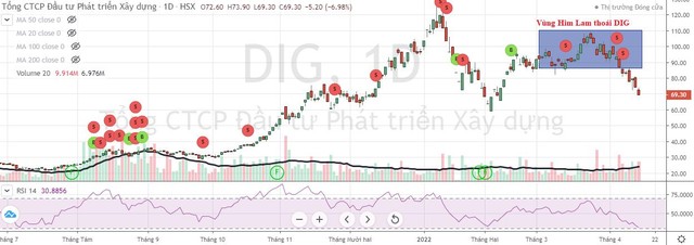 Him Lam tiếp tục thoái vốn DIG vùng giá cao từ khi niêm yết năm 2009 tới nay.