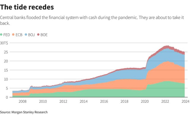 Các ngân hàng trung ương lớn đã bơm rất nhiều tiền mặt vào hệ thống tài chính và quá trình này sắp đảo ngược.