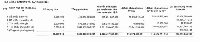 Doanh thu hoạt động tự doanh cổ phiếu niêm yết suy giảm trong quý I/2022.