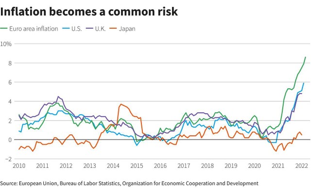 Lạm phát đang diễn ra đồng bộ ở nhiều quốc gia
