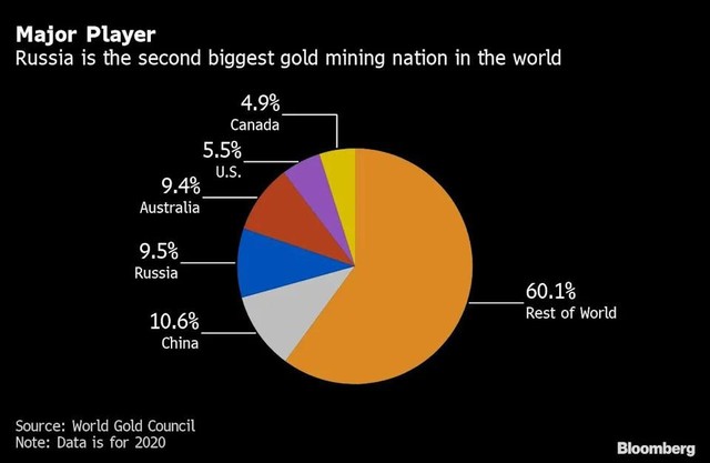 Nga là quốc gia nhiều vàng thứ hai trên thế giới