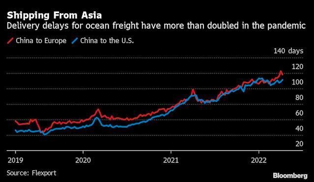 Thời gian vận chuyển hàng hoá từ Trung Quốc đến Mỹ và châu Âu