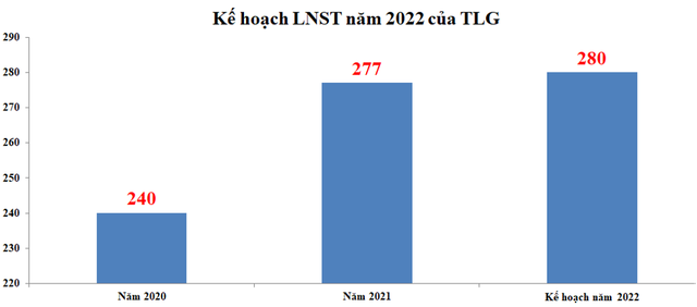 Kế hoạch lợi nhuận năm 2022 của TLG (Đơn vị: Tỷ VNĐ).