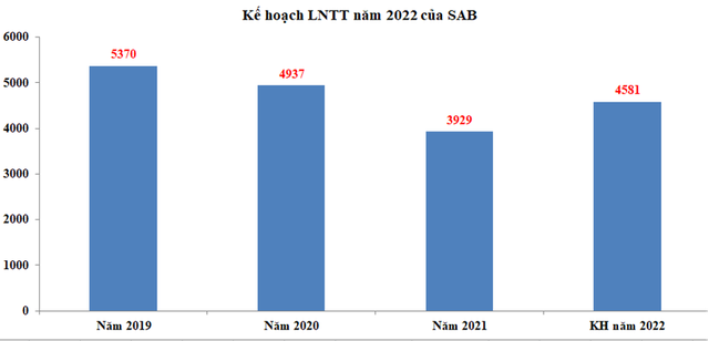 Kế hoạch năm 2022 của SAB (Đơn vị: Tỷ VNĐ).