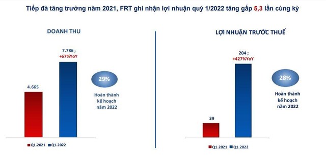 Kết quả kinh doanh quý I/2022 của FRT.