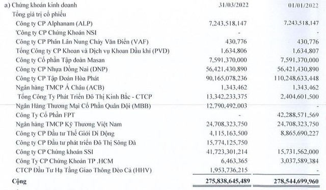 Danh mục đầu tư chứng khoán của SAM tính tới cuối quý I/2022.