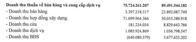 Cơ cấu doanh thu quý I/2022 của DC4.