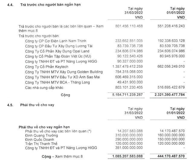 CC1 đẩy mạnh tăng trả trước cho người bán ngắn hạn trong quý I/2022.