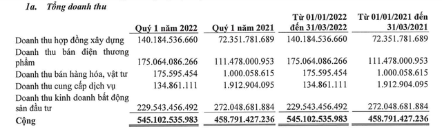 Cơ cấu doanh thu quý I/2022 của DPG. Cơ cấu doanh thu quý I/2022 của DPG.