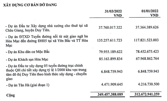 Xây dựng cơ bản dở dang tính tới 31/3/2022.