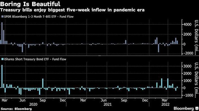 Dòng tiền vào các quỹ ETF tín phiếu kho bạc tăng mạnh.