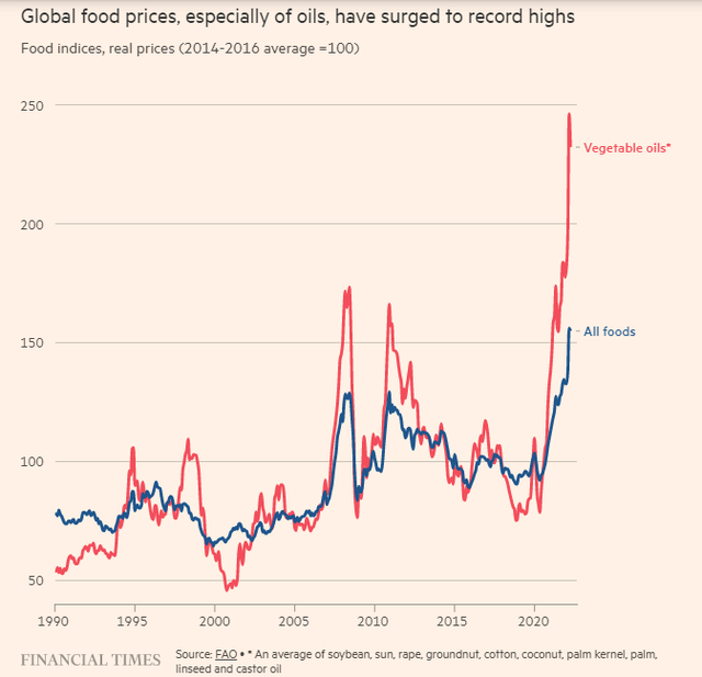 Chỉ số giá lương thực toàn cầu Chỉ số giá lương thực toàn cầu