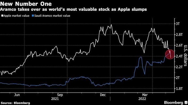 Vốn hóa thị trường Apple và Saudi Aramco