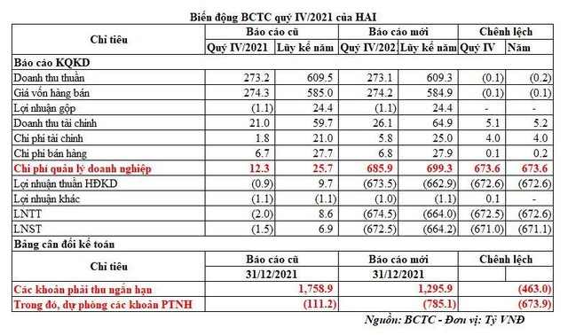 Biến động số liệu chính trên BCTC quý IV/2021 công bố lại so với báo cáo cũ.