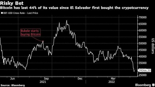 Diễn biến giá Bitcoin