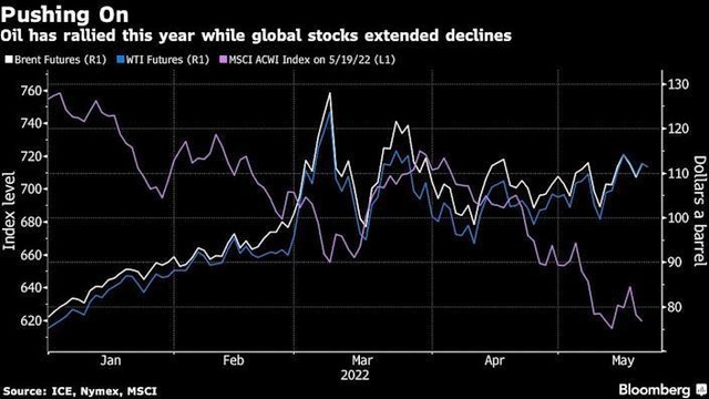 Diễn biến giá dầu Brent, WTI và chỉ số MSCI ACWI Index.