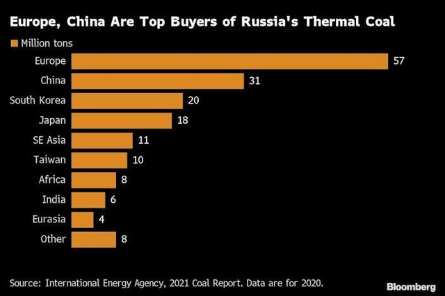 Châu Âu, Trung Quốc là những người mua than nhiệt lớn nhất từ Nga
