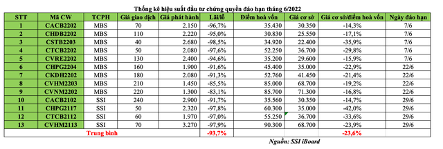 Thống kê hiệu suất đầu tư chứng quyền đáo hạn tháng 6/2022.