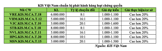 KIS Việt Nam chuẩn bị phát hành hàng loạt chứng quyền.
