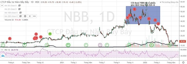 CII bán cổ phiếu NBB sau khi cổ phiếu chạm đỉnh lịch sử. CII bán cổ phiếu NBB sau khi cổ phiếu chạm đỉnh lịch sử.