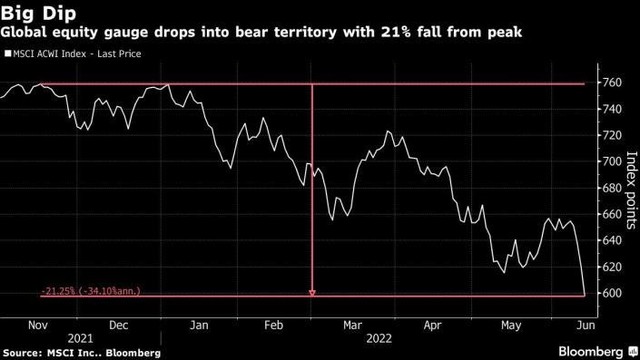 Chỉ số cổ phiếu MSCI toàn cầu
