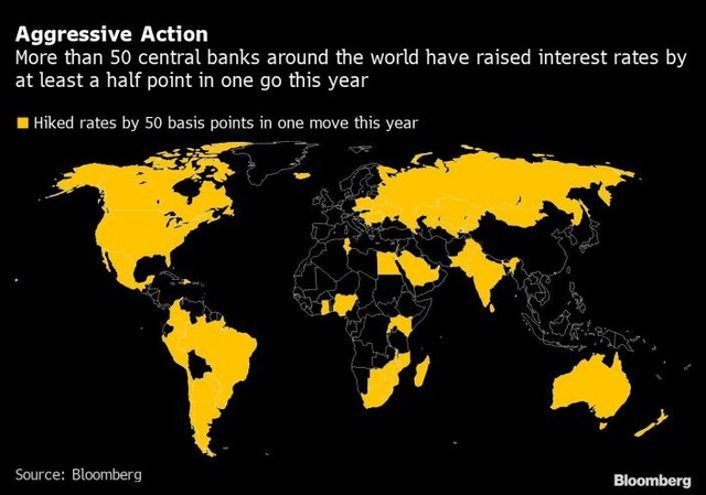 Hơn 50 ngân hàng trung ương trên toàn thế giới đã tăng lãi suất ít nhất một lần 50 điểm cơ bản trong năm nay Hơn 50 ngân hàng trung ương trên toàn thế giới đã tăng lãi suất ít nhất một lần 50 điểm cơ bản trong năm nay
