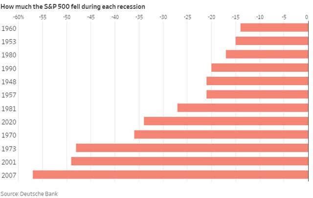 Mức giảm của chỉ số S&amp;P 500 trong mỗi đợt suy thoái.