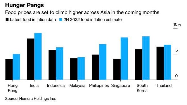 Giá lương thực dự kiến sẽ tăng cao hơn trên khắp châu Á trong những tháng tới