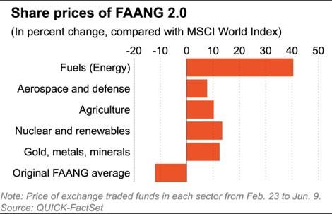 Mức tăng/giảm của các nhóm ngành so với chỉ số MSCI World Index