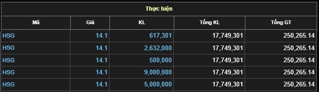 Cổ phiếu HSG xuất hiện 5 giao dịch thỏa thuận đột biến phiên ngày 24/6.