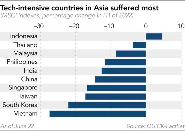 Các thị trường chứng khoán châu Á giảm mạnh trong nửa đầu năm 2022 Các thị trường chứng khoán châu Á giảm mạnh trong nửa đầu năm 2022