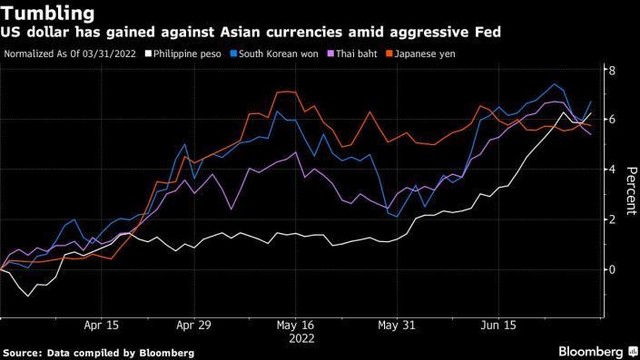 Đồng đô la Mỹ tăng giá so với các đồng tiền châu Á. Đồng đô la Mỹ tăng giá so với các đồng tiền châu Á.