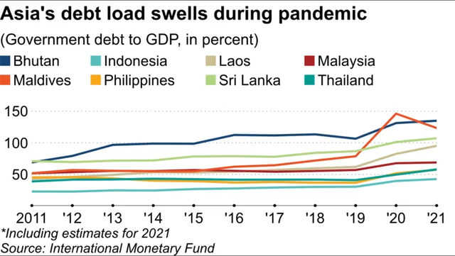 Tỷ lệ nợ công trên GDP của một số quốc gia châu Á.