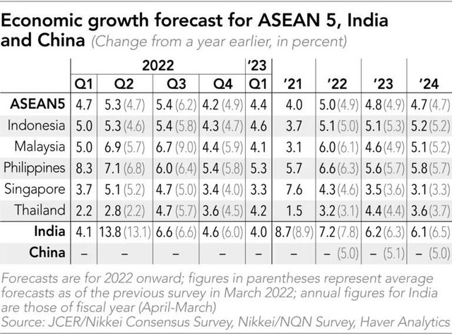 Dự báo tăng trưởng GDP một số quốc gia châu Á. Dự báo tăng trưởng GDP một số quốc gia châu Á.