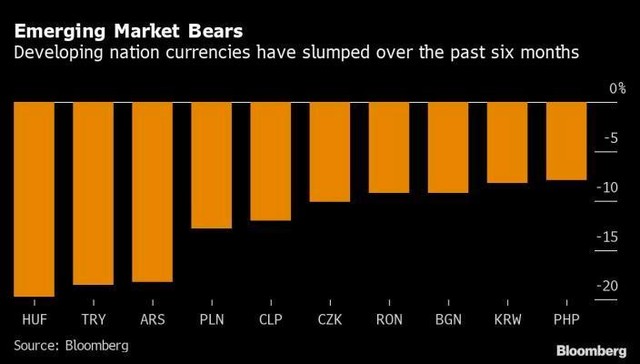 Một số đồng tiền mất giá mạnh so với đồng đô la trong nửa đầu năm nay. Một số đồng tiền mất giá mạnh so với đồng đô la trong nửa đầu năm nay.