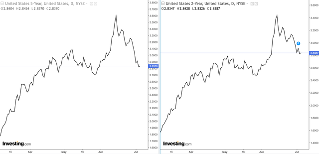 Lợi tức trái phiếu Mỹ kỳ hạn ngắn vượt kỳ hạn dài.