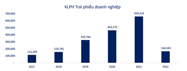 Khối lượng phát hành trái phiếu trong 6 tháng đầu năm 2022.
